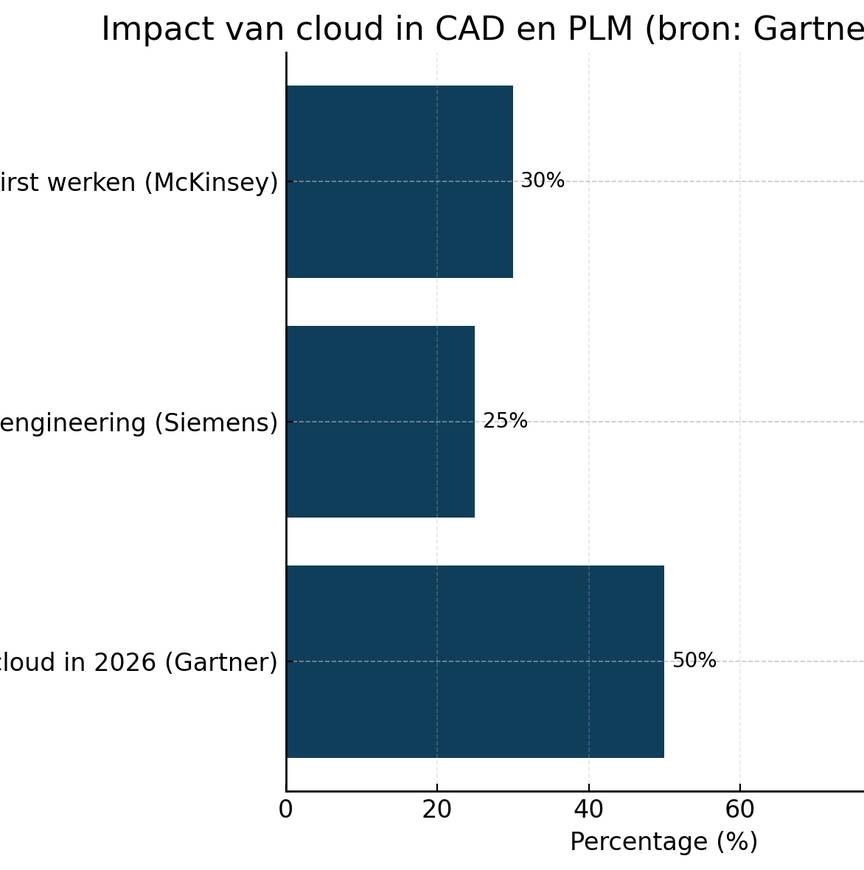 grafiek impact cloud in cad en plm